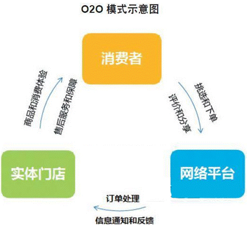 o2oʲô˼o2o̘I(y)ģʽʲô˼2
